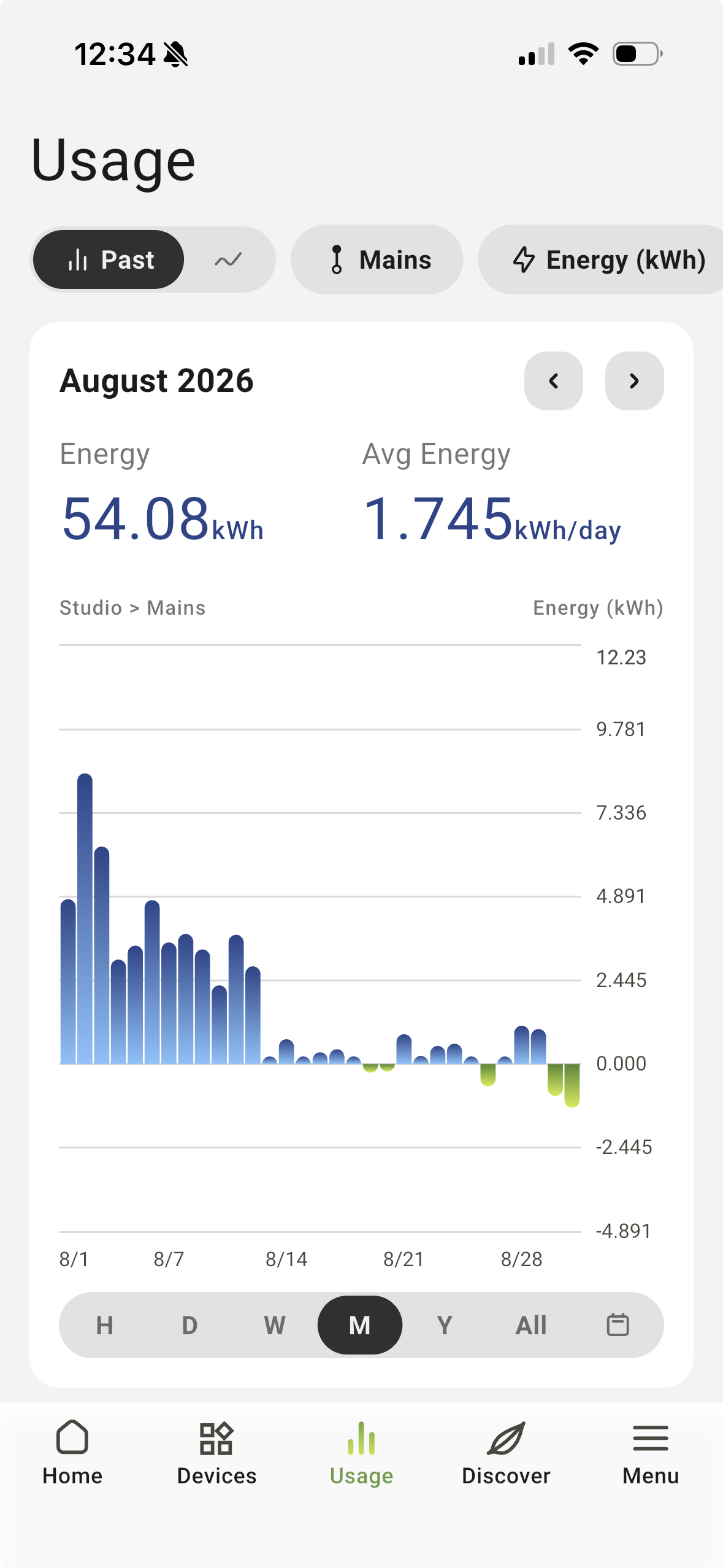 August 2026 studio mains net usage, Emporia Vue 2: 54.08 kWh, with net export days in late August
