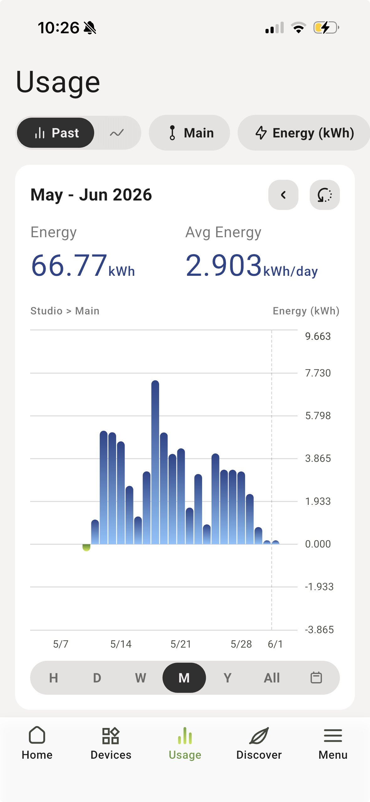 May 2026 net usage — Emporia Vue 2